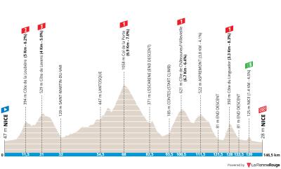 Miniprofil for cykelløbet Paris-Nice [M] - 8. etape
